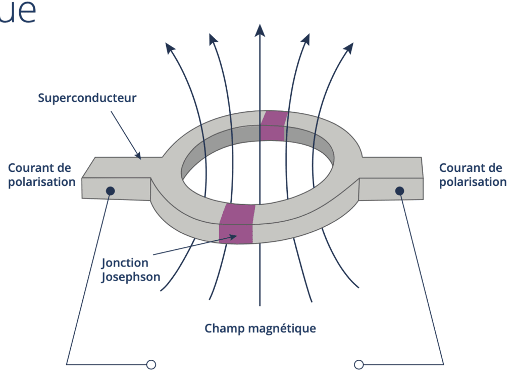 Mesure du champ magnétique