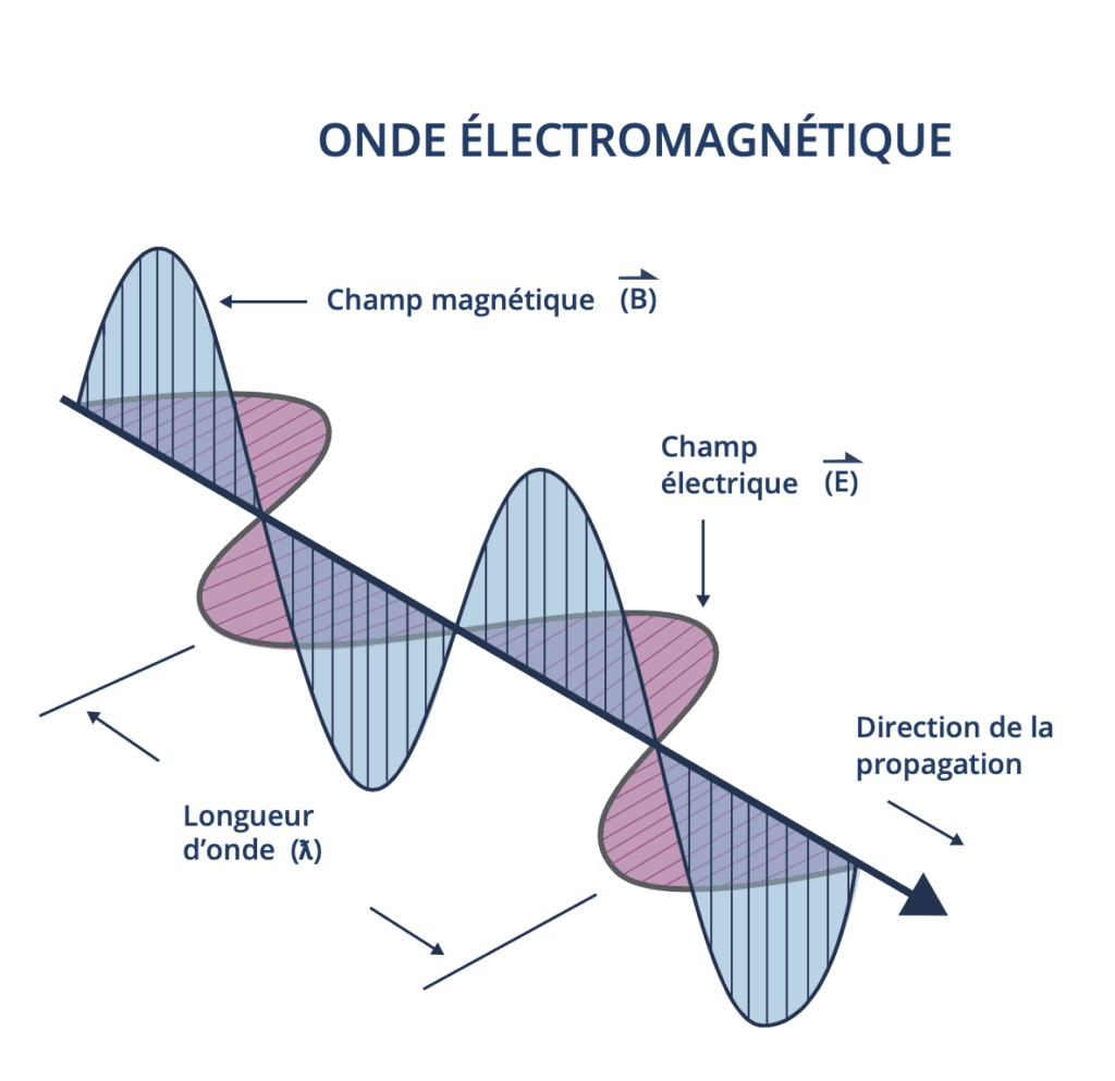 Quelle est la structure d’un champ électromagnétique ?
