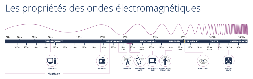 Un champ électromagnétique est un champ physique produit par des objets chargés électriquement, tel que le courant dans un câble électrique ou les électrolytes dans le corps humain. • Il contient à la fois des propriétés magnétiques et électriques, qui coexistent toujours.