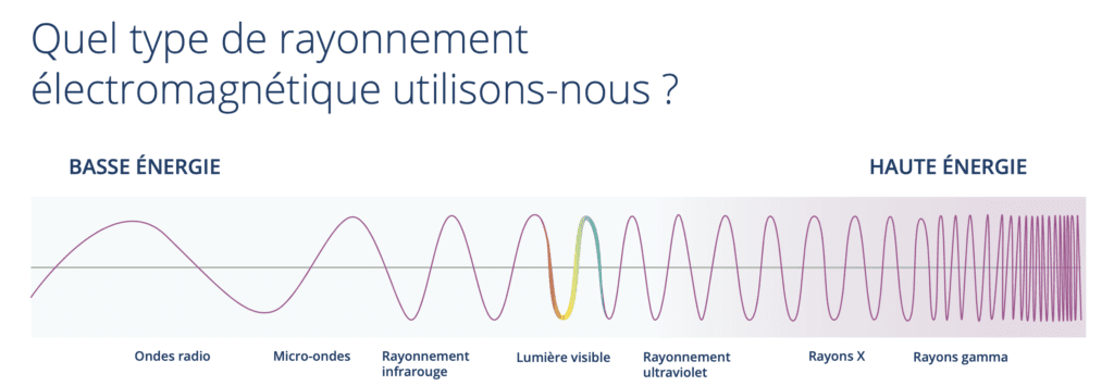 Quel type de rayonnement électromagnétique utilisons-nous ?